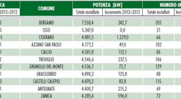 Fotovoltaico: Tutti i dati dei comuni orobici