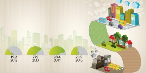L’edilizia riparte solo se sostenibile. Meno consumo di suolo: più riqualificazioni e di qualità. Ecobonus verso la proroga