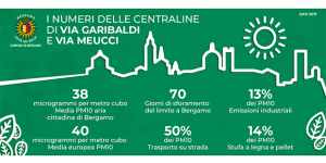 Come (e soprattutto cosa) si respira a Bergamo?