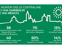 Come (e soprattutto cosa) si respira a Bergamo?