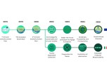 Time line Cauto