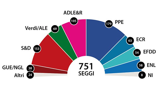 I risultati dell'Europa al voto
