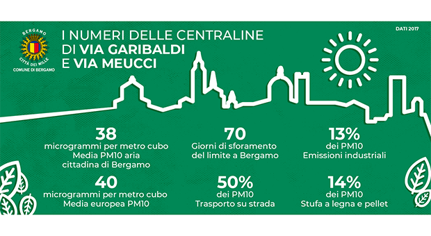 Come (e soprattutto cosa) si respira a Bergamo?