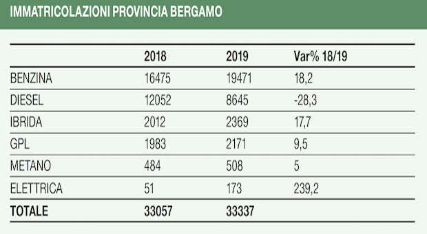 immatricolazioni provincia Bergamo
